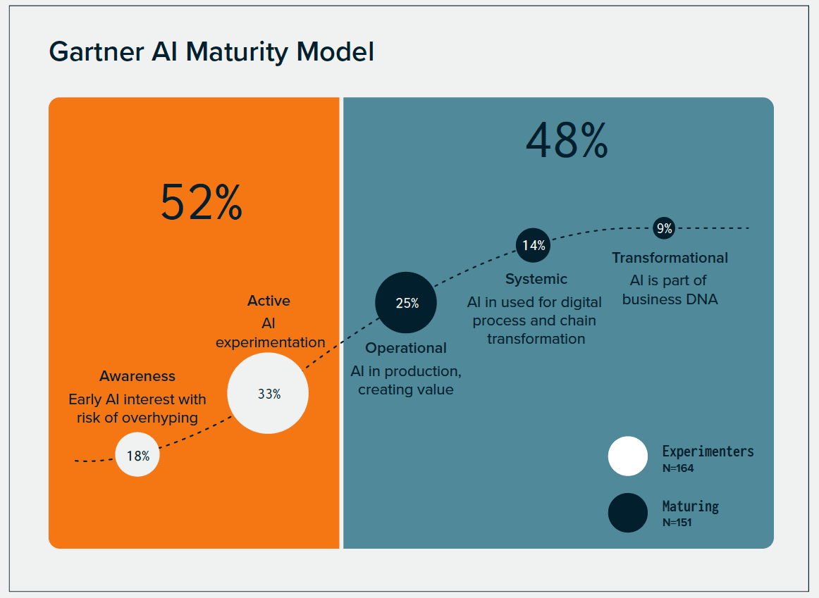 The 2023 path to AI maturity: Many companies have reached the mature level—but at what cost?