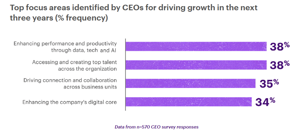 CHROs rise in stature as CEOs see combination of data, tech and people as future growth driver