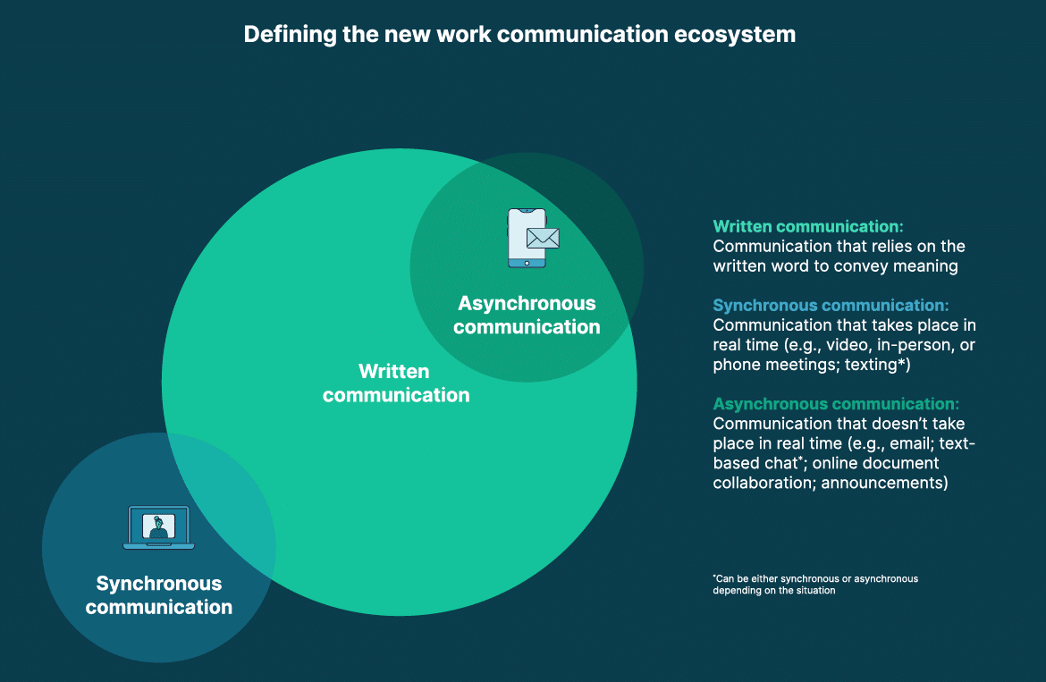State of business comms in 2023: Poor workplace communication sinking productivity and performance