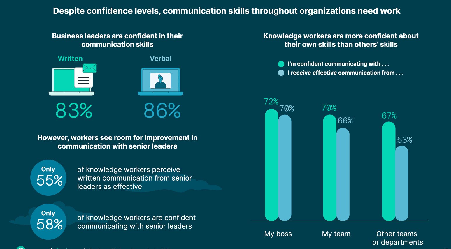 State of business comms in 2023: Poor workplace communication sinking productivity and performance