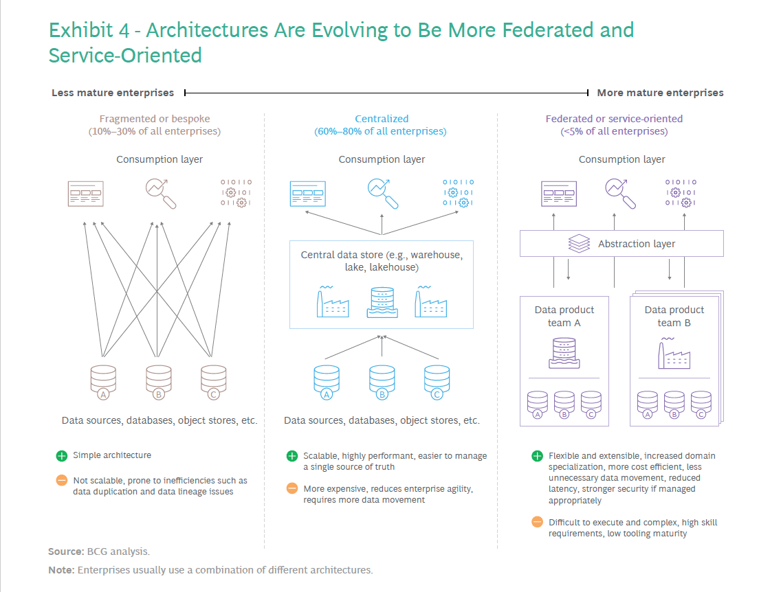A new data architecture: How businesses can address spiraling data costs and complexity