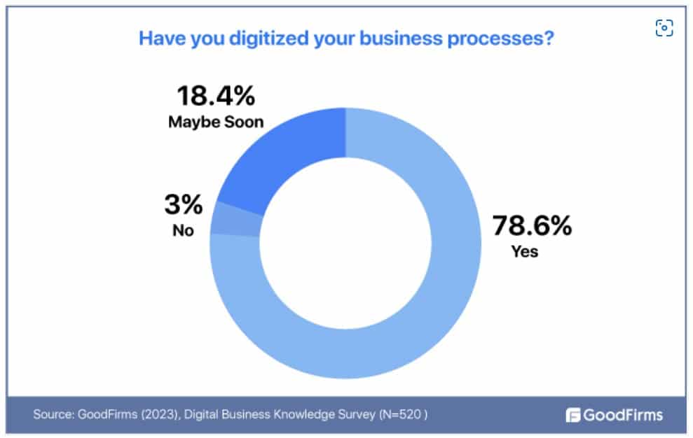 Brands and businesses report improved operations and CX after digitization