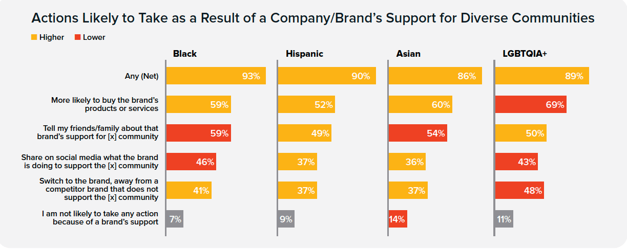 How brands are missing out on revenue by not engaging effectively with diverse communities