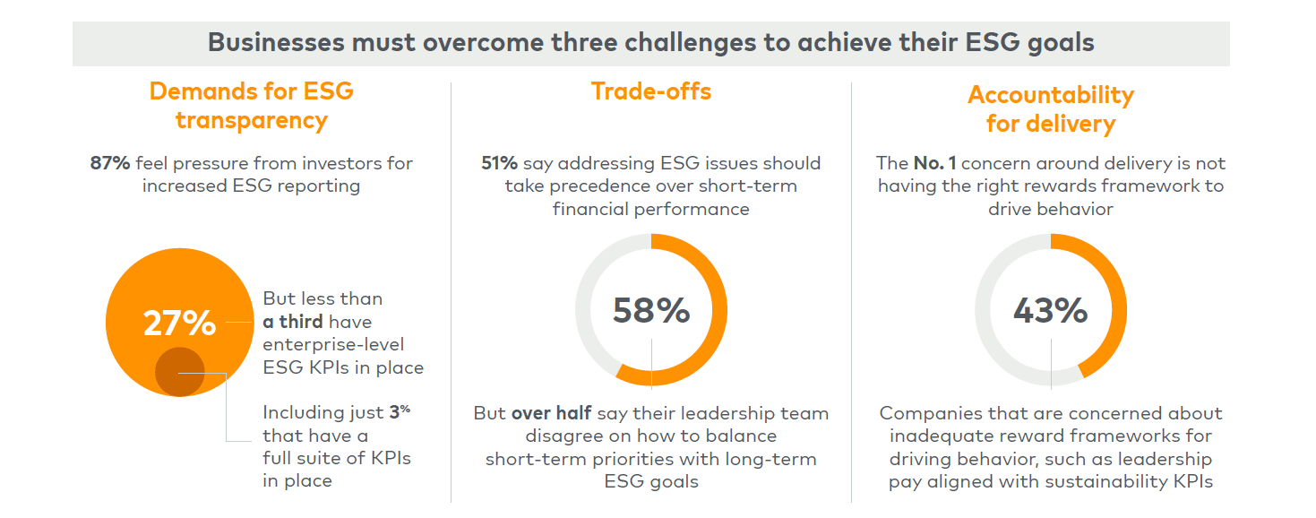Both C-suite leaders and consumers solidly support ESG initiatives—so where's the progress?