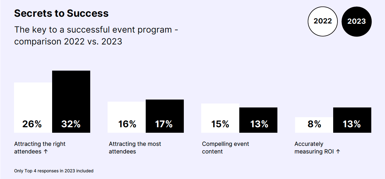 2023 events outlook: New report reveals shifts in formats, budgets, and need for better tools 
