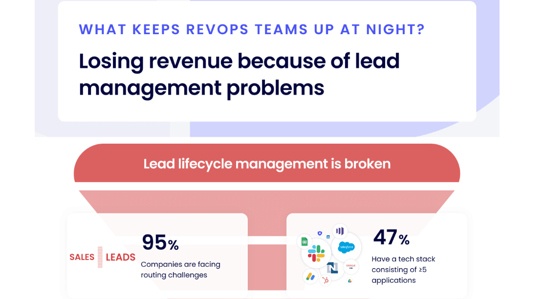 More than 9 in 10 companies struggle with lead lifecycle management issues