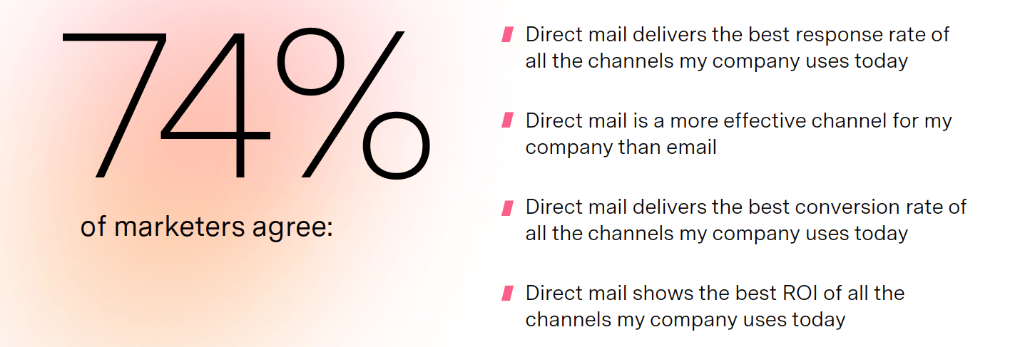 Report: 3 in 4 marketers agree that direct mail is more effective than email