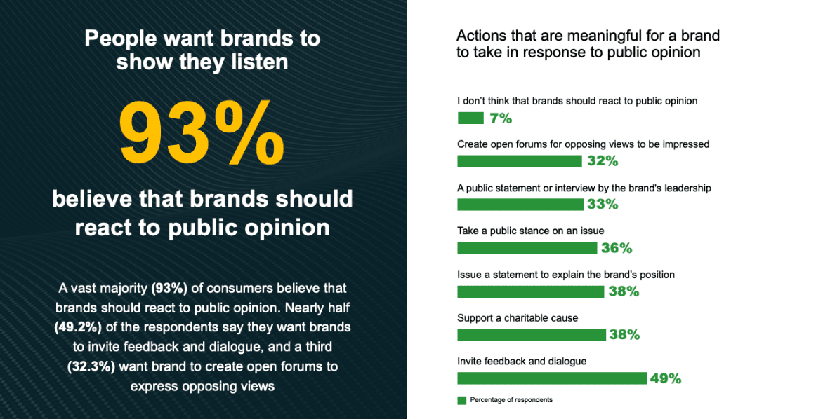Consumers don’t need brands to take sides, Ruder Finn survey finds—they just want to be heard