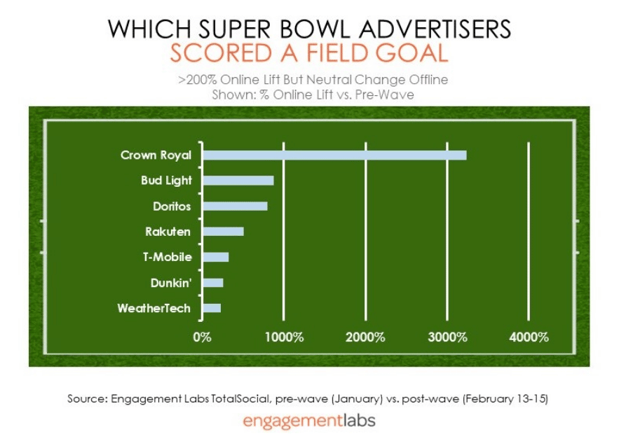 Top Super Bowl 2023 advertisers that dominated the buzz: Who made the cut?
