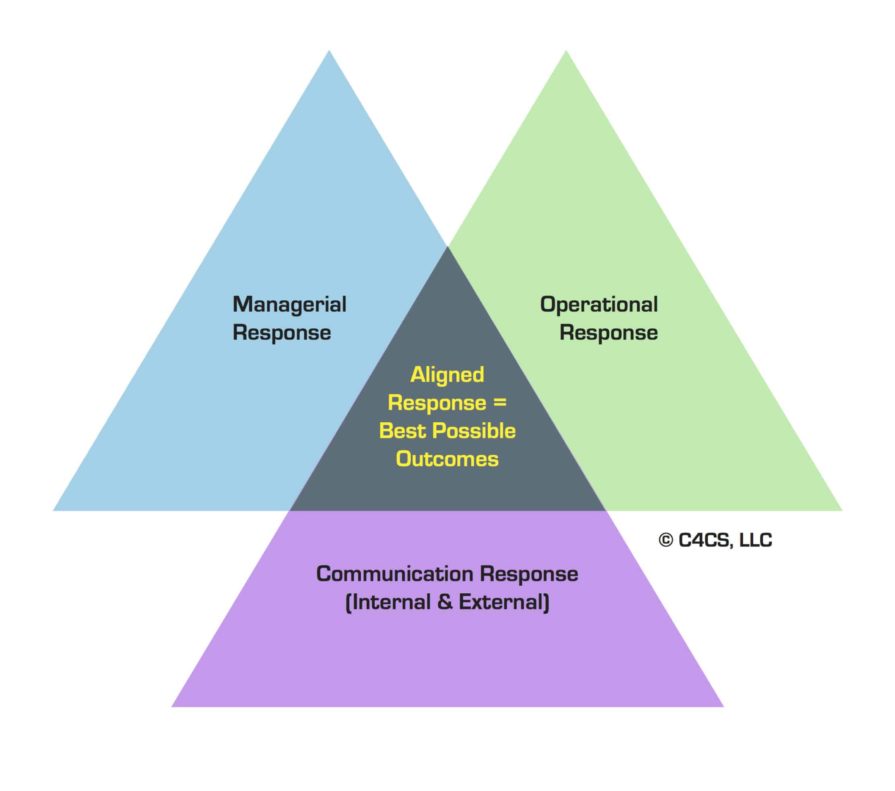 C4CS Response Triangle