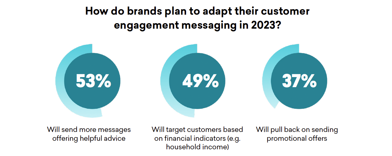 New customer engagement research finds marketers are prioritizing investments in retention