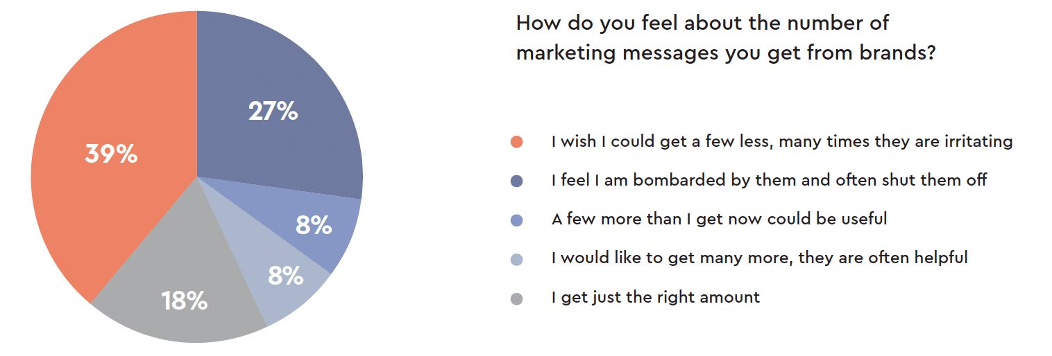 Marketing fatigue sets in for consumers: Two-thirds say they want fewer marketing messages