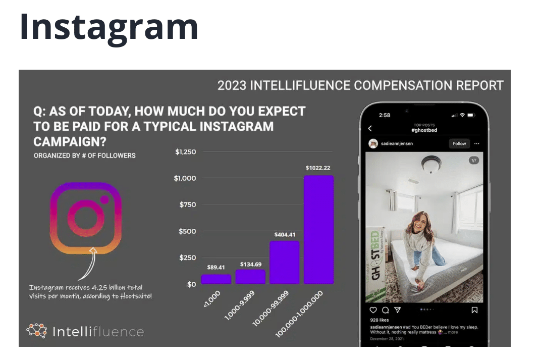 Influencer compensation in 2023: New research explores rate fluctuations, impact of inflation