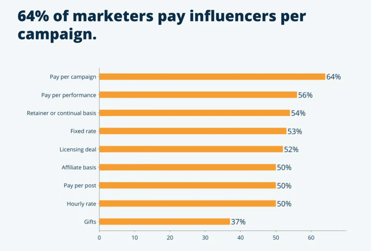 Marketers struggling to determine value of influencers—and 4 in 10 think they’re overpaying