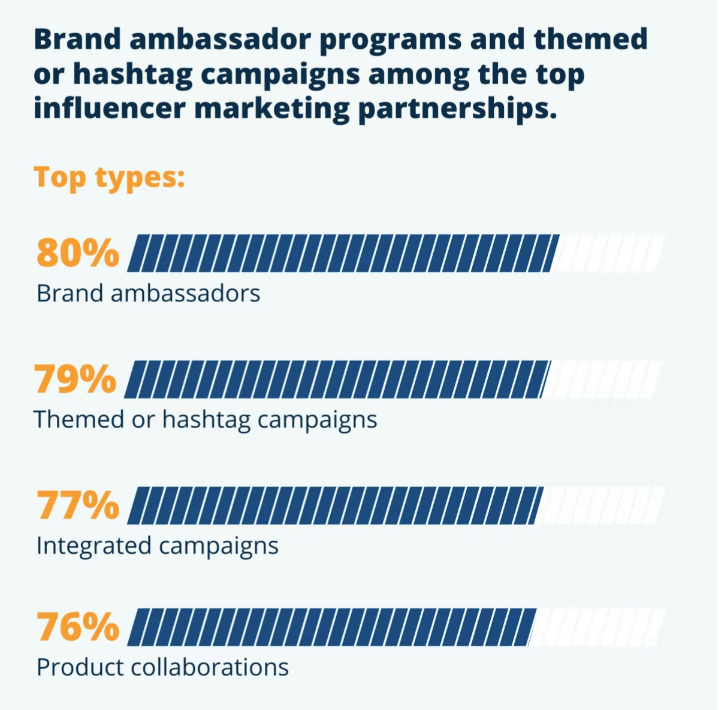 Marketers struggling to determine value of influencers—and 4 in 10 think they’re overpaying