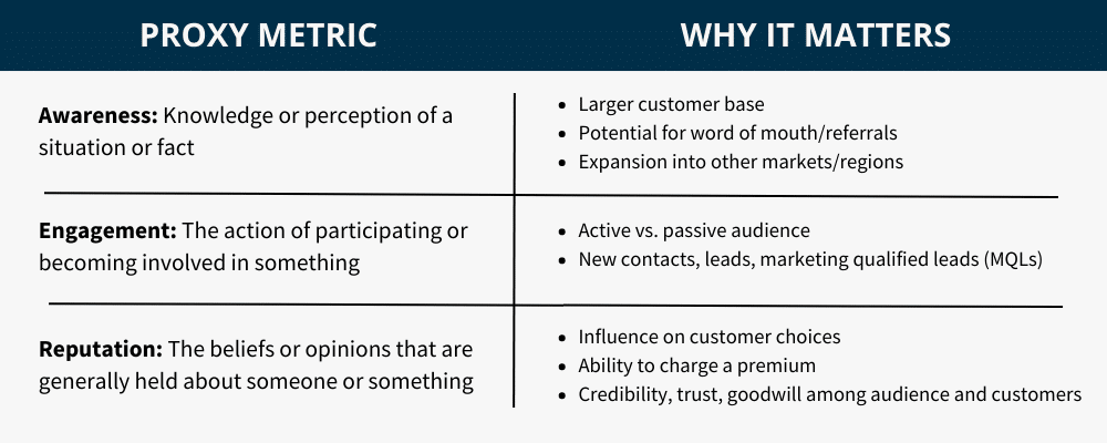 Table defining the three proxy metrics used in PR measurement, awareness, engagement, and reputation and why these metrics matter to leadership