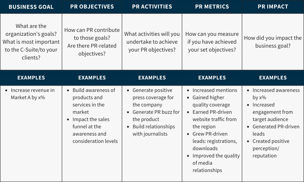 Table providing an example of an accessible PR measurement framework to connect PR outcomes to business goals.