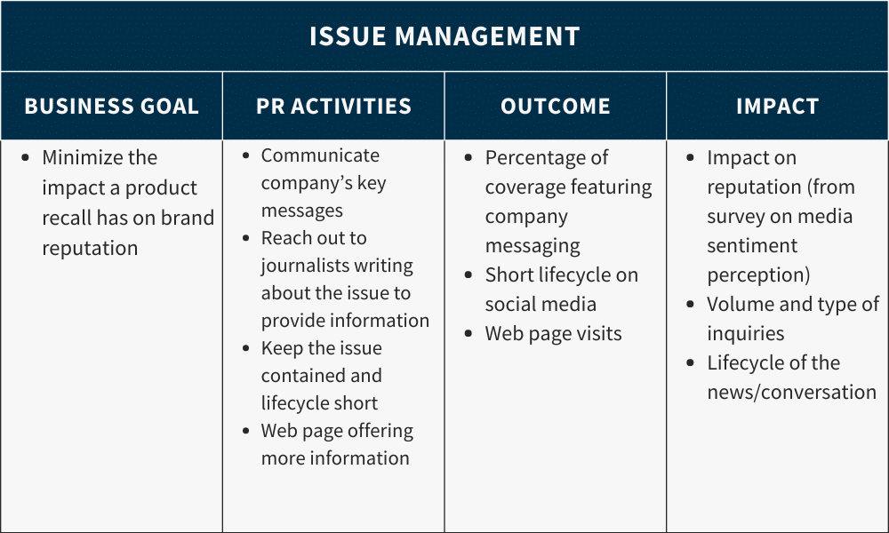 Issue management industry example of how to align your PR measurement results with business goals and how to present them using the language of impact.