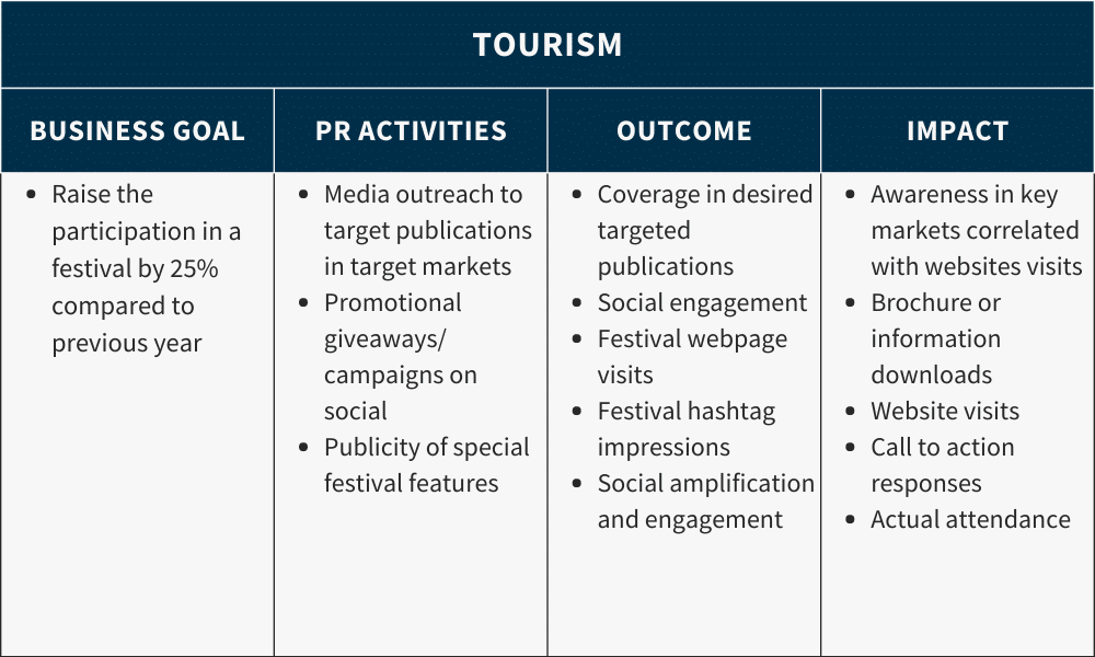 Tourism industry example of how to align your PR measurement results with business goals and how to present them using the language of impact.
