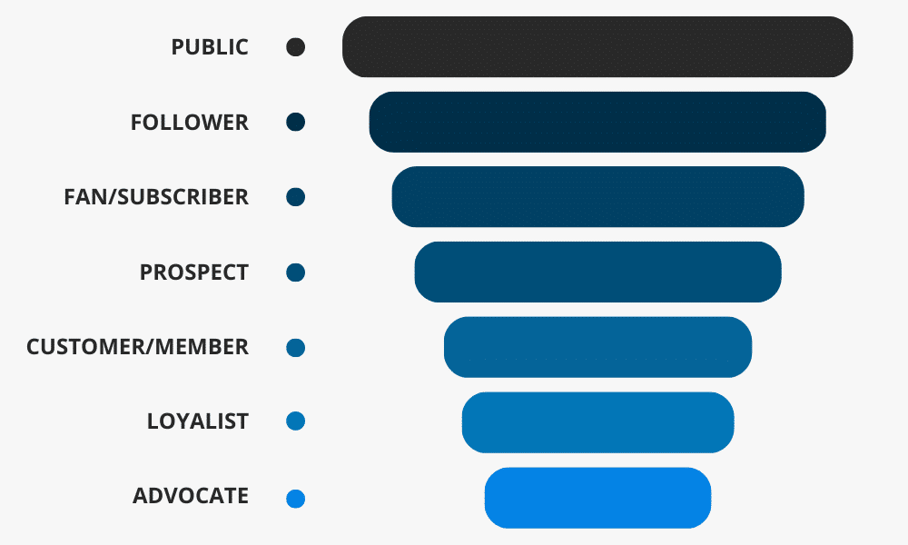 7-level sales funnel graphic