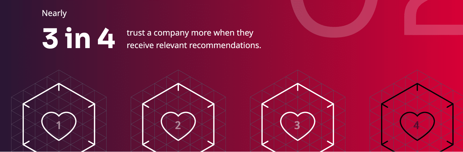 AI-powered hyper-personalized recommendations now key to building brand trust and loyalty