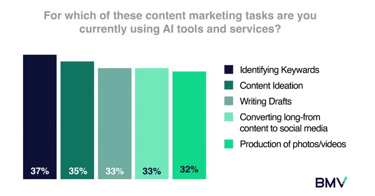 Nearly 7-in-10 Content Marketers Believe AI Will Replace Writers Over the Next Five Years