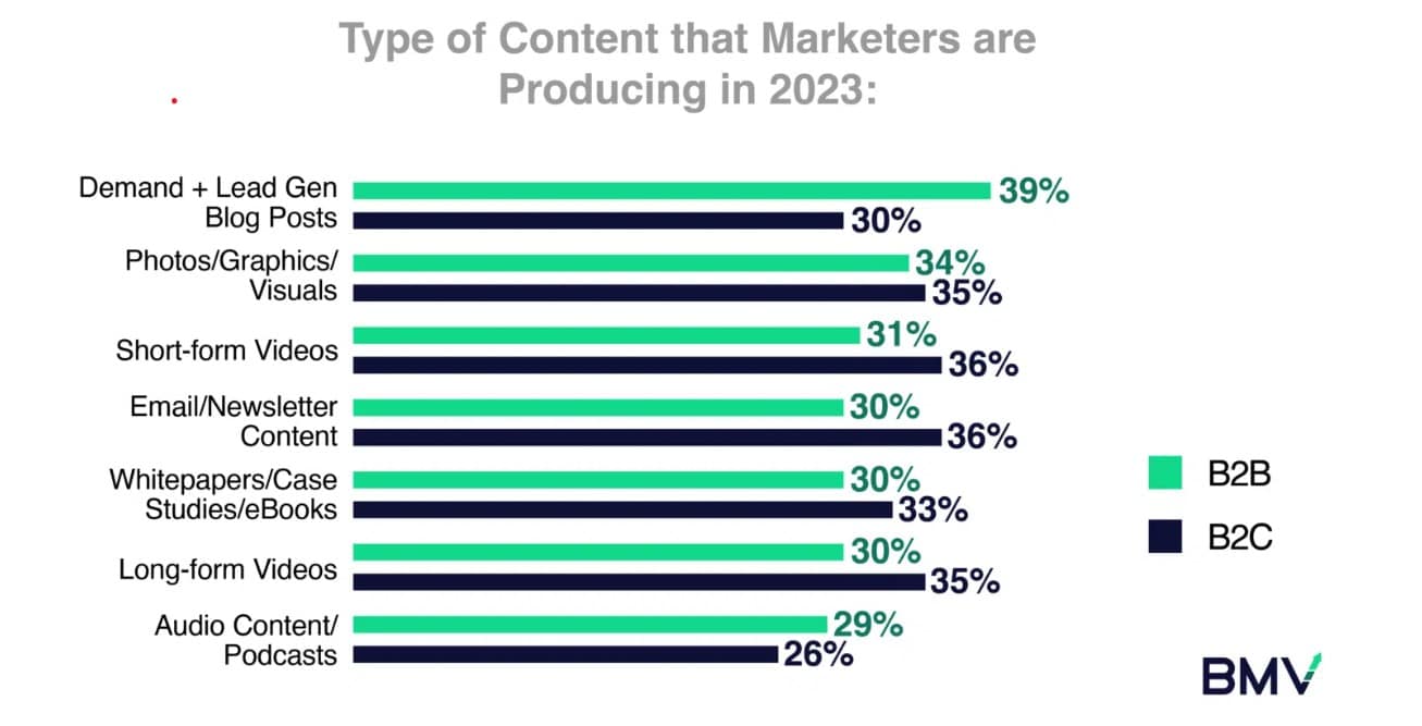 Nearly 7-in-10 Content Marketers Believe AI Will Replace Writers Over the Next Five Years