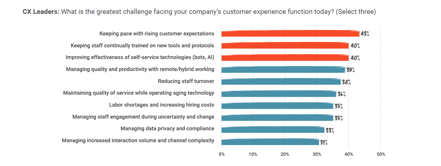 CX is now a top priority—and companies' #1 challenge—as it clearly correlates with brand loyalty