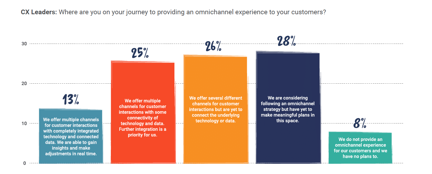 CX now top priority—and companies’ #1 challenge—as it becomes unmistakably linked with brand loyalty