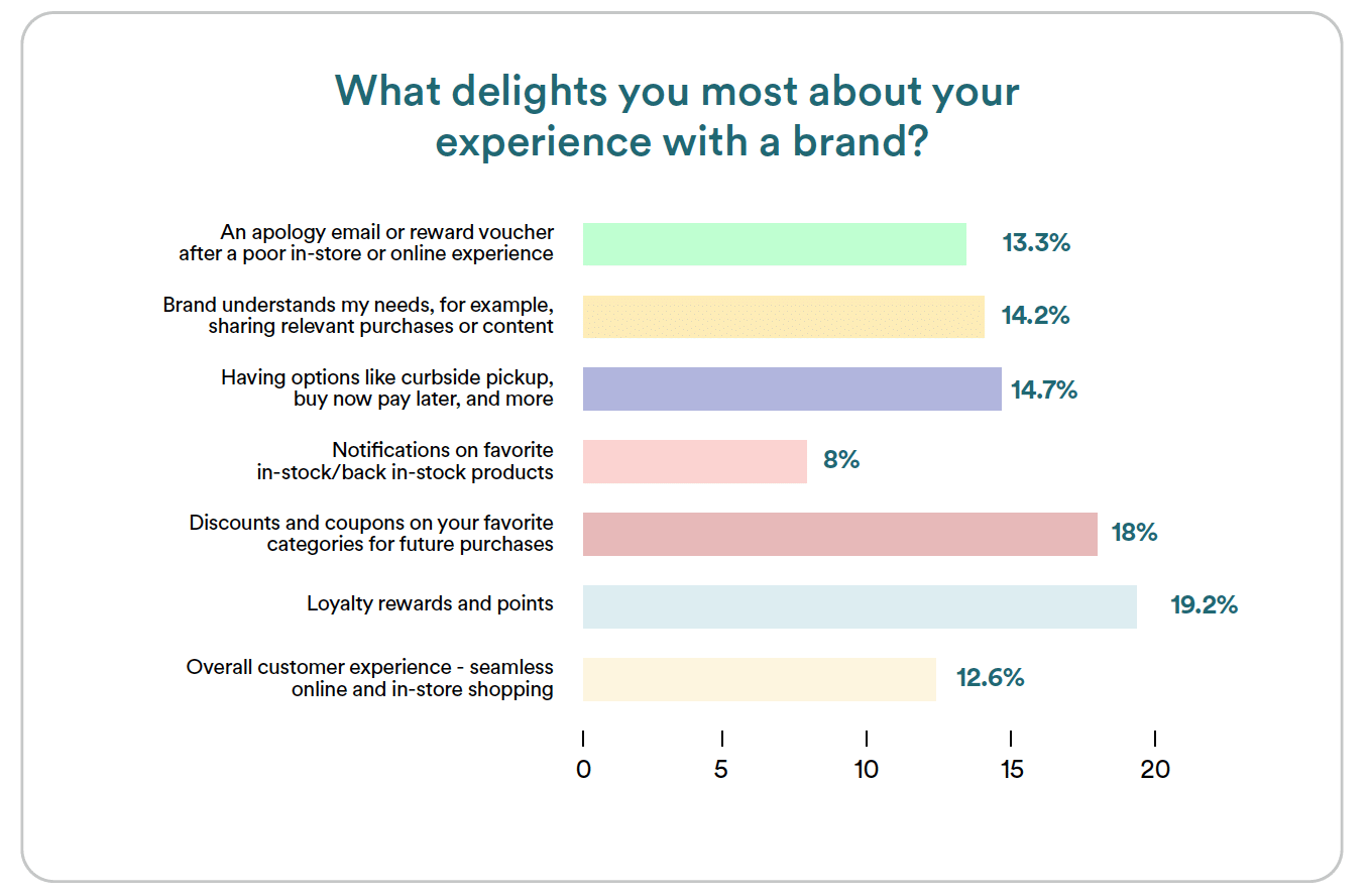 Engagement edict: Consumers now expect frequent, personalized interactions with brands