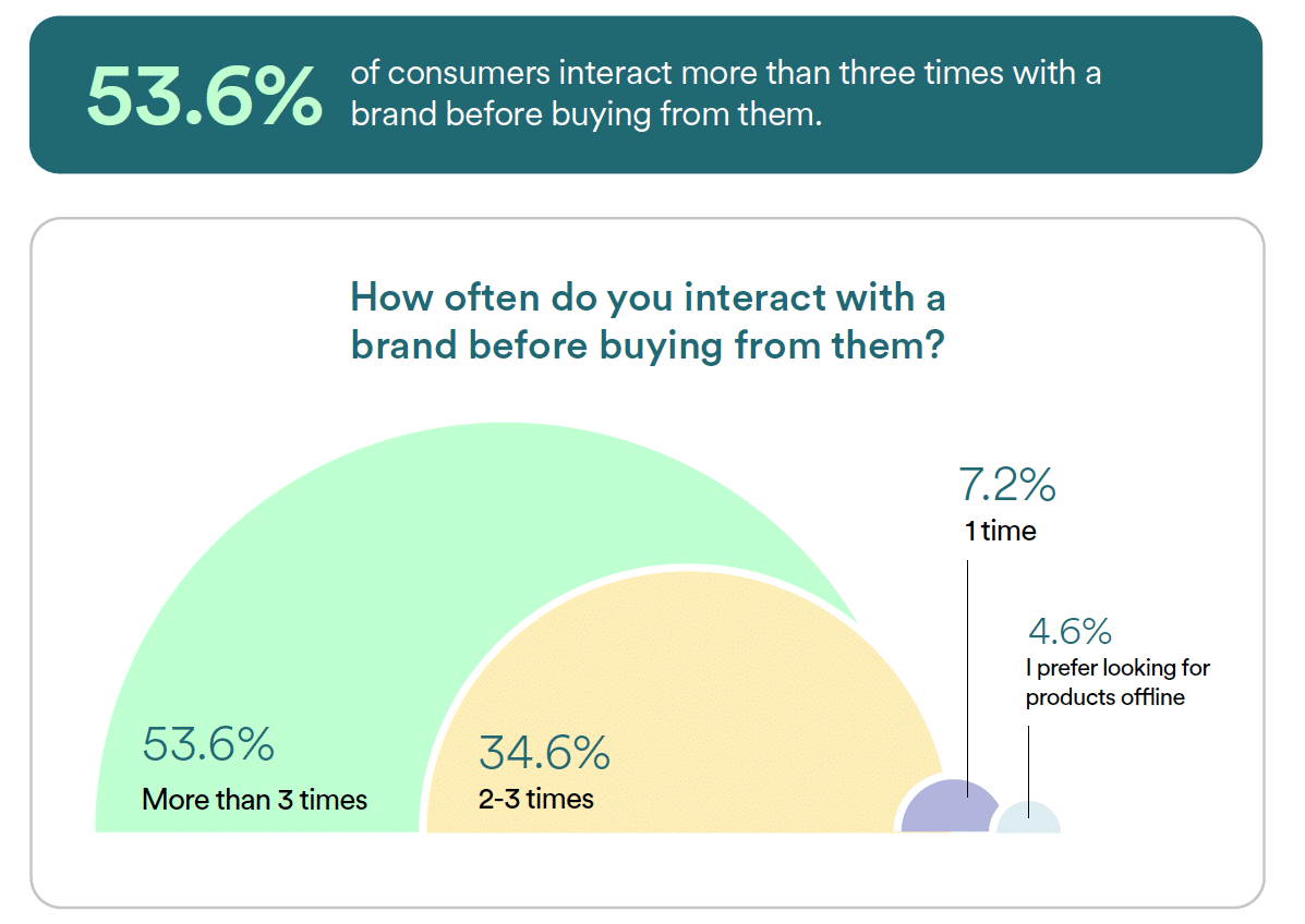 Engagement edict: Consumers now expect frequent, personalized interactions with brands