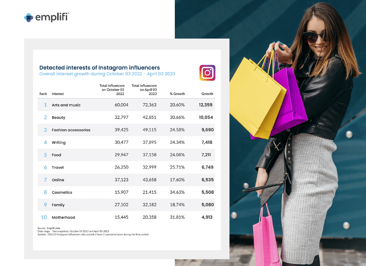 New influencer trend report analyzes today’s market—and uncovers new opportunities in key industries