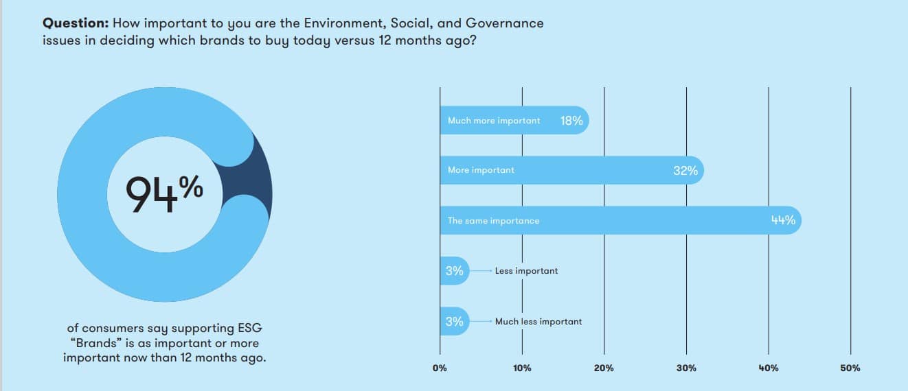 2023 State of Purpose: How ‘Whole Brand Thinking’ helps companies achieve—and prove—ESG goals