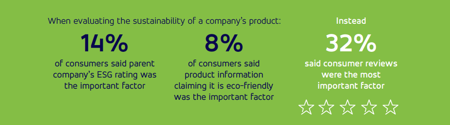 Sustainability remains a strong consumer concern – they just don't trust a brand's eco-claims