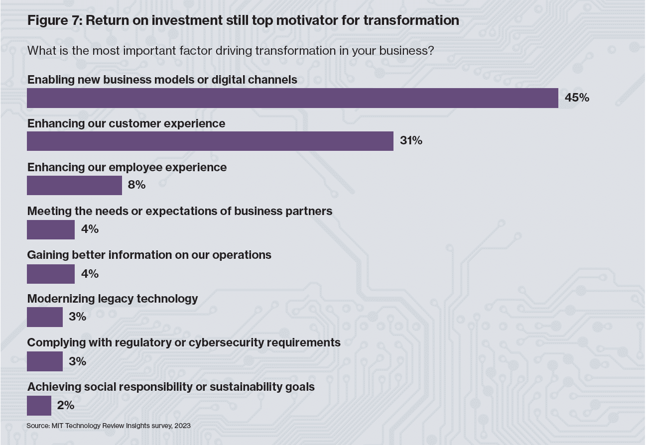 Is transformation success all about adopting new tech? New research says no—here’s why