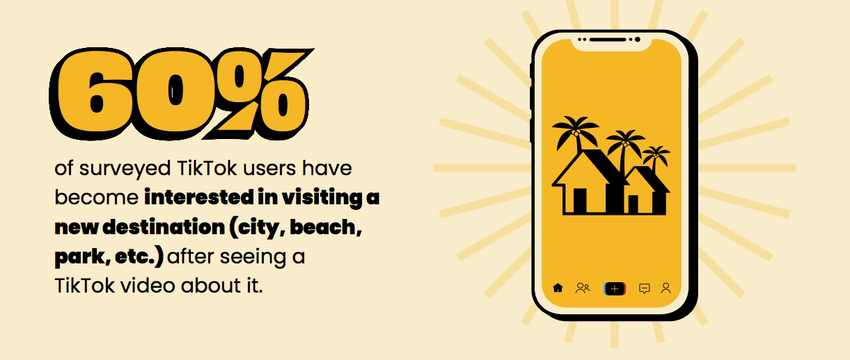 After seeing a new travel site on TikTok, 6 in 10 users want to visit—is your travel brand there?