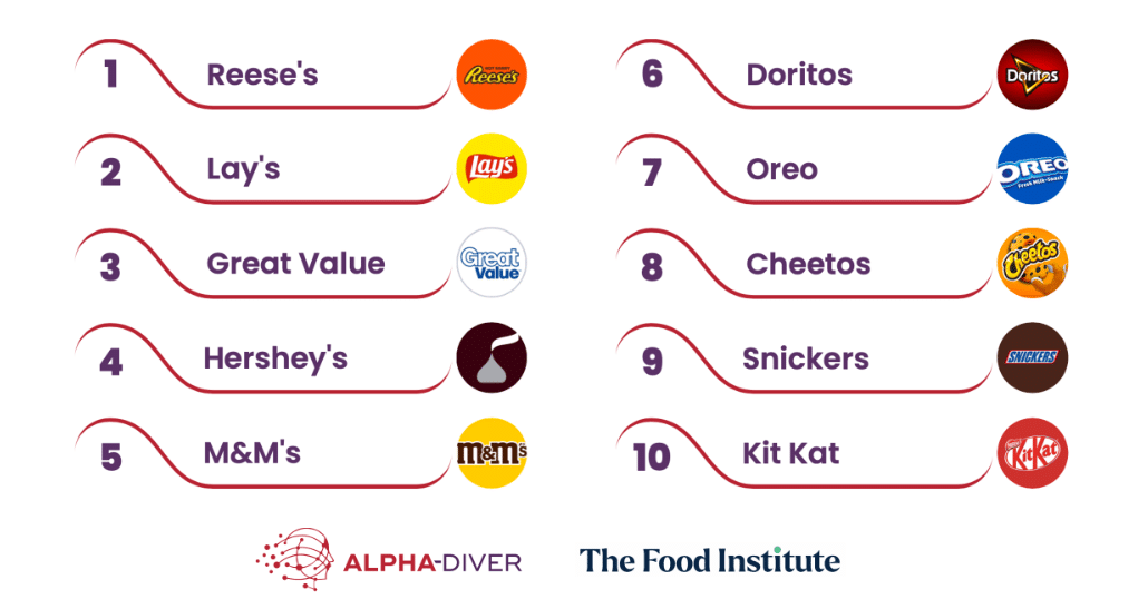 Alpha-Diver Unveils the First Psychology-based Snack Brand Rankings