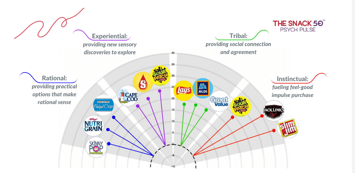 Alpha-Diver Unveils the First Psychology-based Snack Brand Rankings