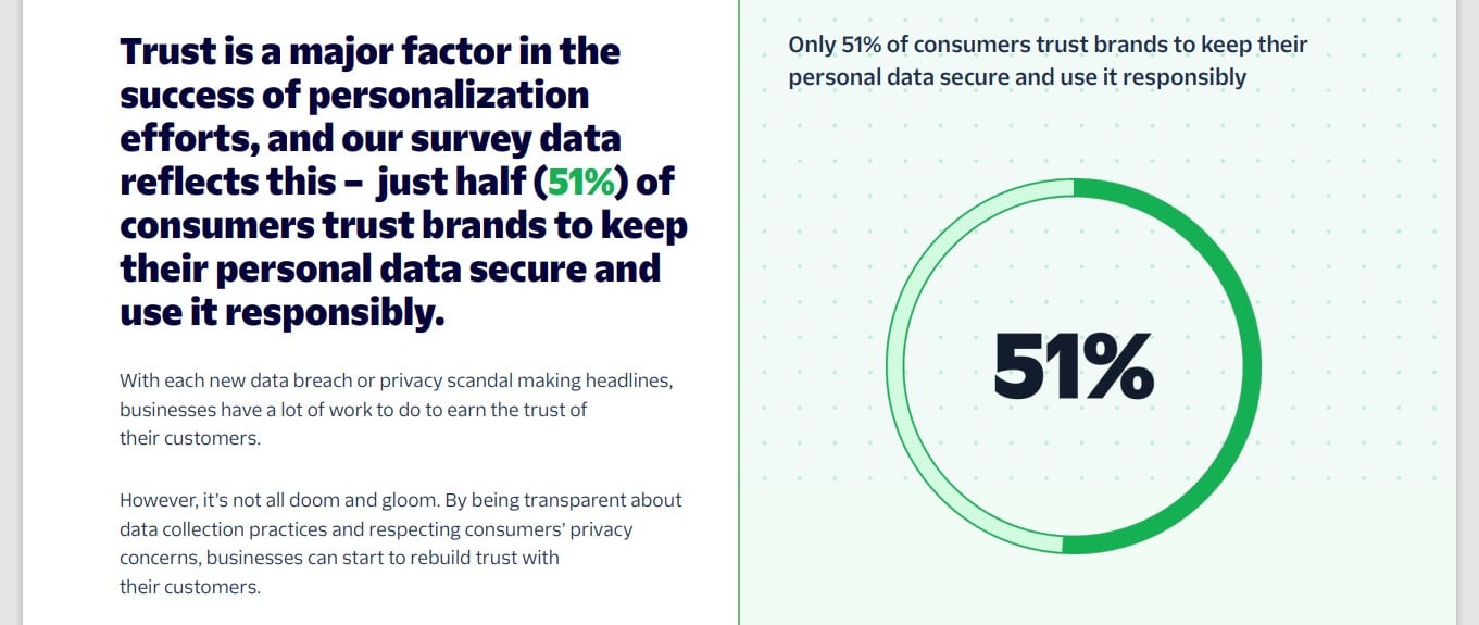 Consumer trust in AI wavers, but for brands and businesses, it’s full steam ahead