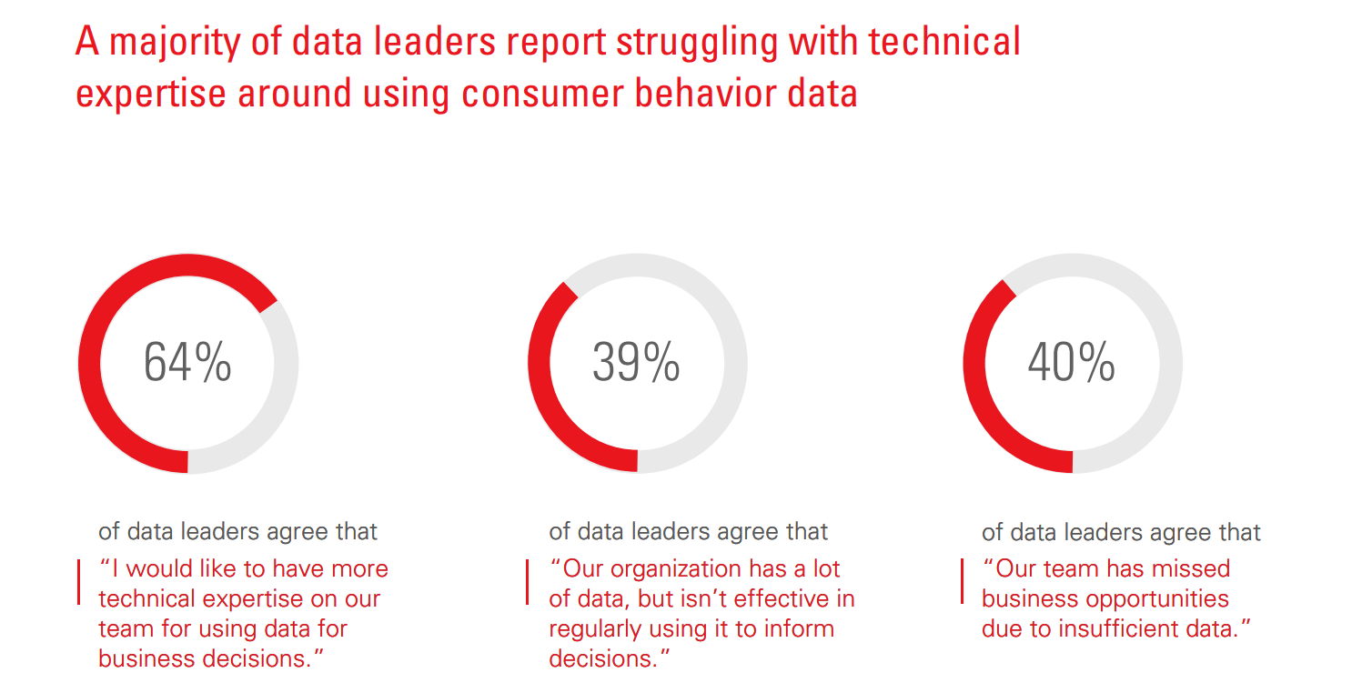 6 in 10 leaders are rethinking business strategy due to changing consumer behavior—but still can’t properly use the data they’re gathering