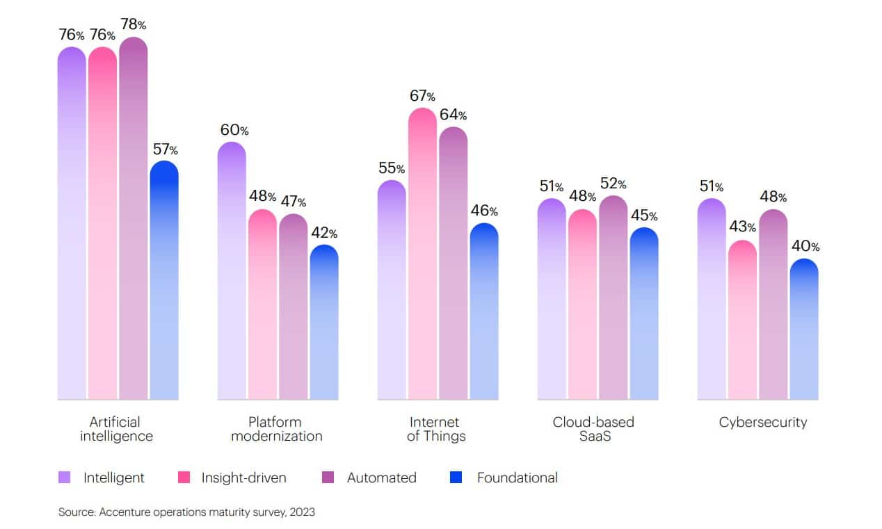 C-suite leaders are seeking an AI-powered makeover: 3 in 4 say it’s their top digital priority, and their best chance for reaching operational maturity