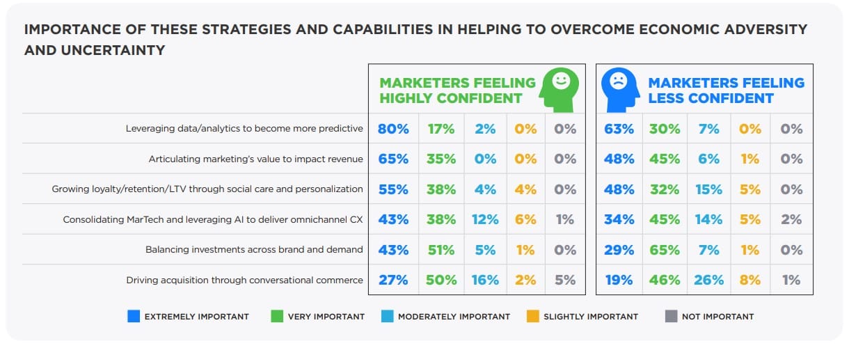 CMO Council: Two-thirds of marketers lack confidence in ability to achieve revenue goals