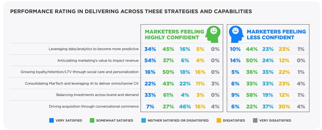 CMO Council: Two-thirds of marketers lack confidence in ability to achieve revenue goals