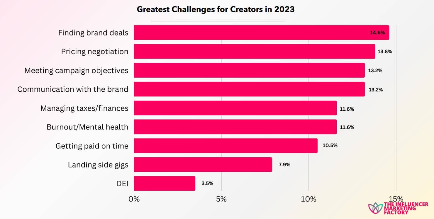 The 2023 Creator Economy: A deep dive into the business and culture of these comms allies as the sector grows exponentially