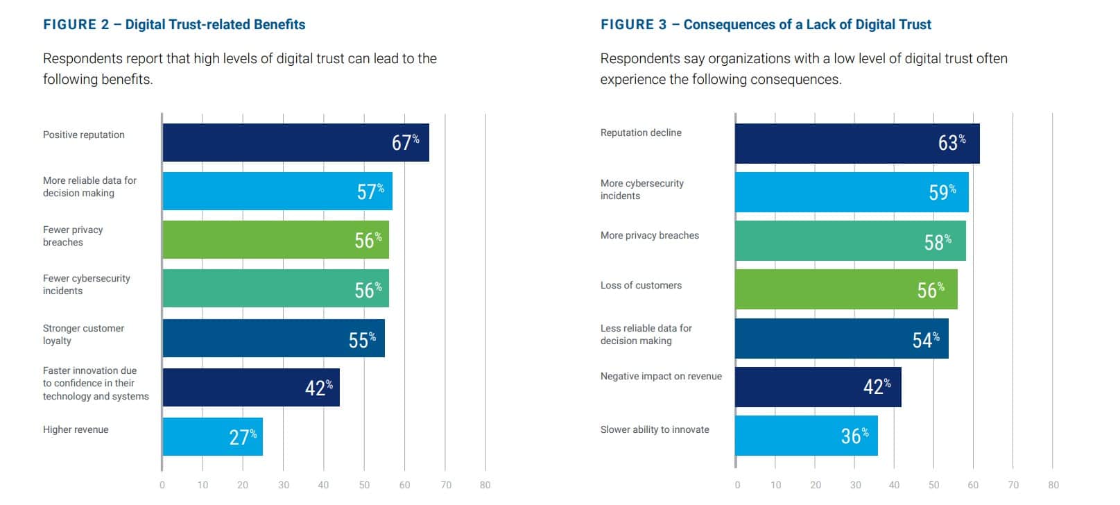 The Digital Trust Imperative: Breaches and hacks threaten innovation and resilience—and major shortfalls threaten business reputations