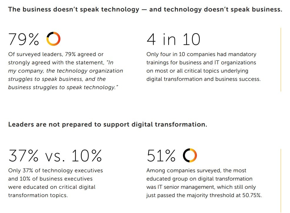 Digital transformation failure: Business does not speak technology, tech does not speak business—and leaders are out of sync on critical topics 