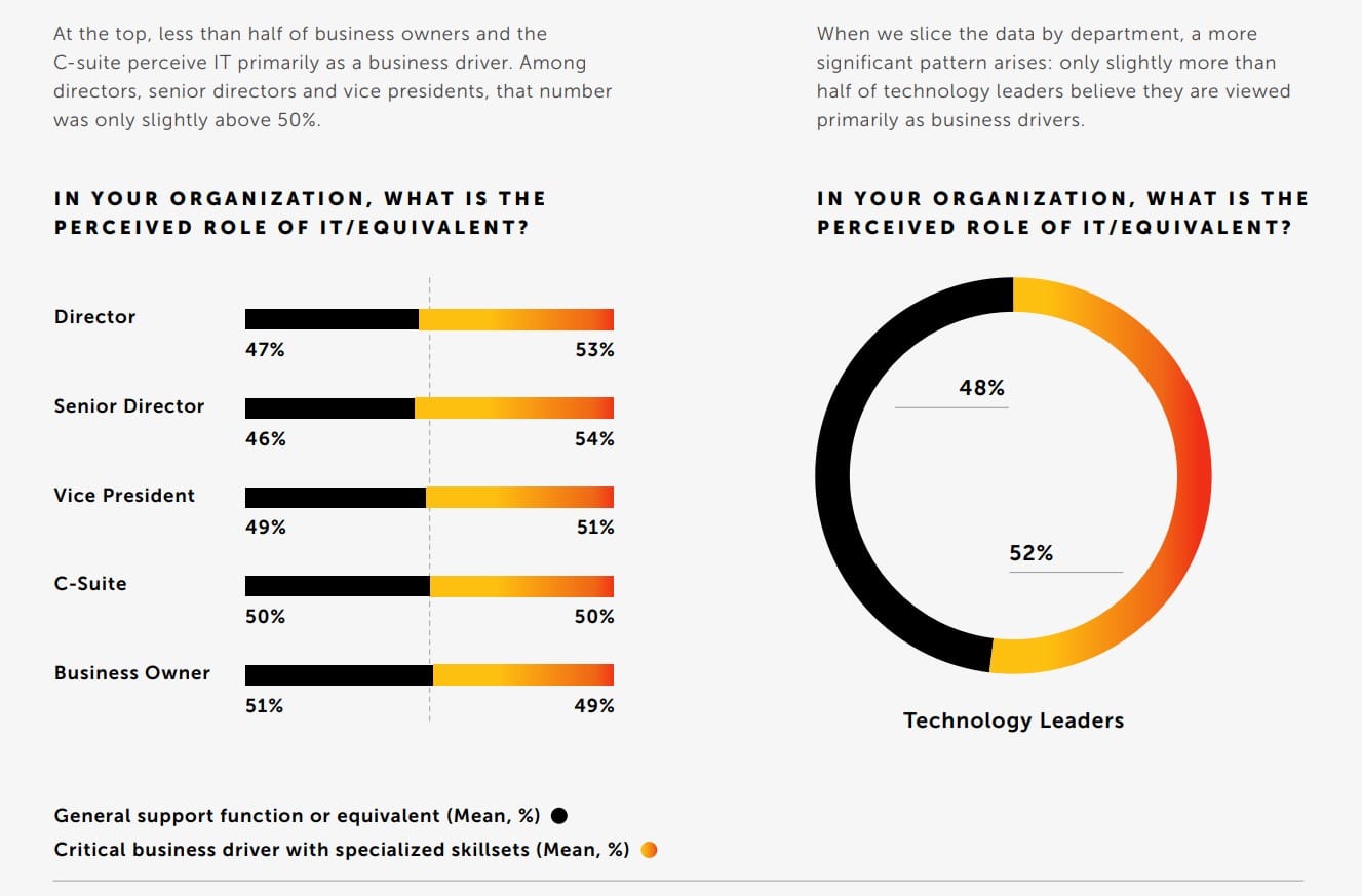 Digital transformation failure: Business does not speak technology, tech does not speak business—and leaders are out of sync on critical topics 