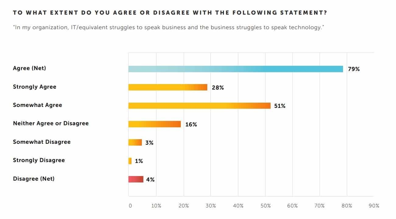 Digital transformation failure: Business does not speak technology, tech does not speak business—and leaders are out of sync on critical topics 