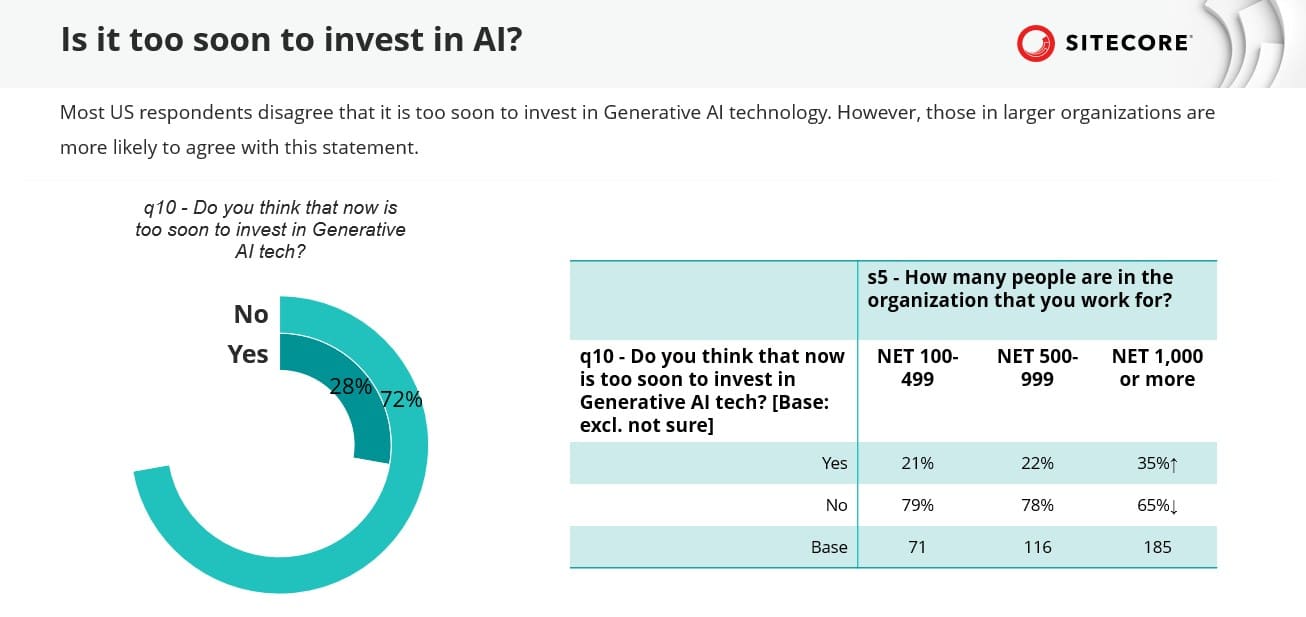 ChatGPT buzz pushes the metaverse into the marketing-strategy backseat: Planned investments are shifted to AI