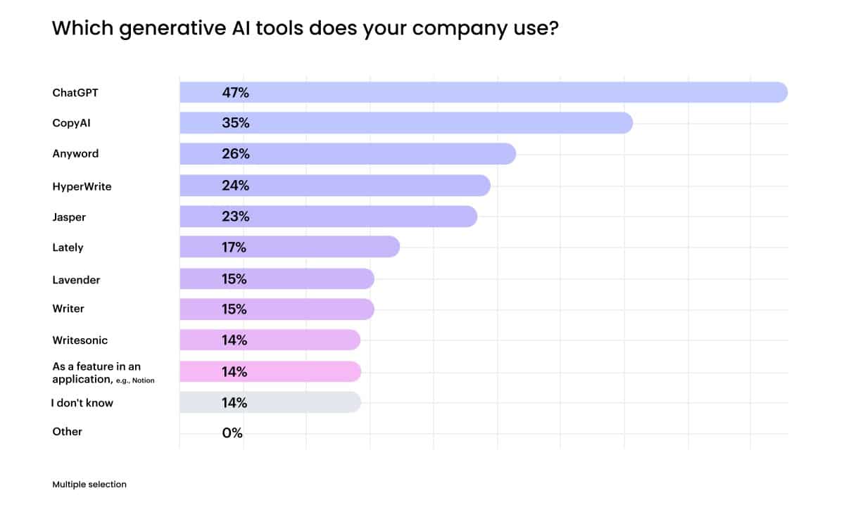 ChatGPT doesn’t keep secrets–and many leaders say colleagues may have over-disclosed proprietary data with AI tools